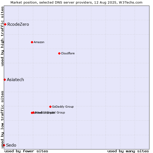 Market position of RcodeZero vs. Asiatech vs. Sedo