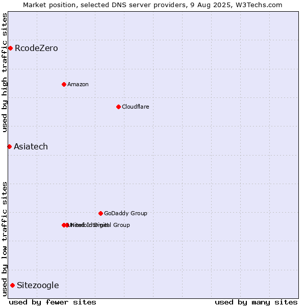 Market position of Sitezoogle vs. RcodeZero vs. Asiatech