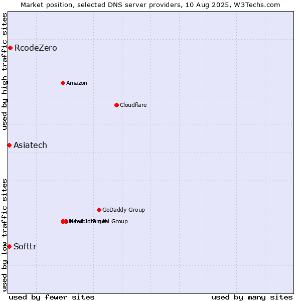 Market position of RcodeZero vs. Asiatech vs. Softtr