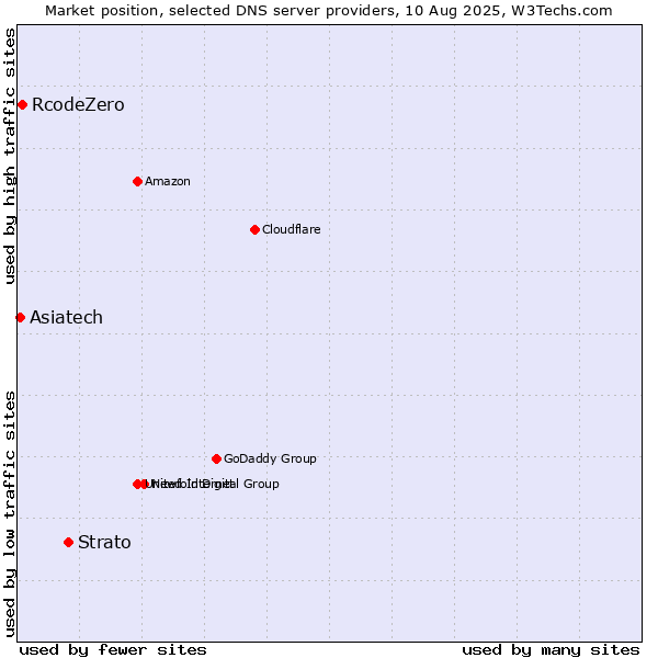 Market position of Strato vs. RcodeZero vs. Asiatech