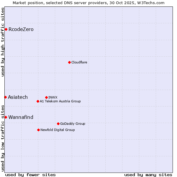 Market position of RcodeZero vs. Wannafind vs. Asiatech