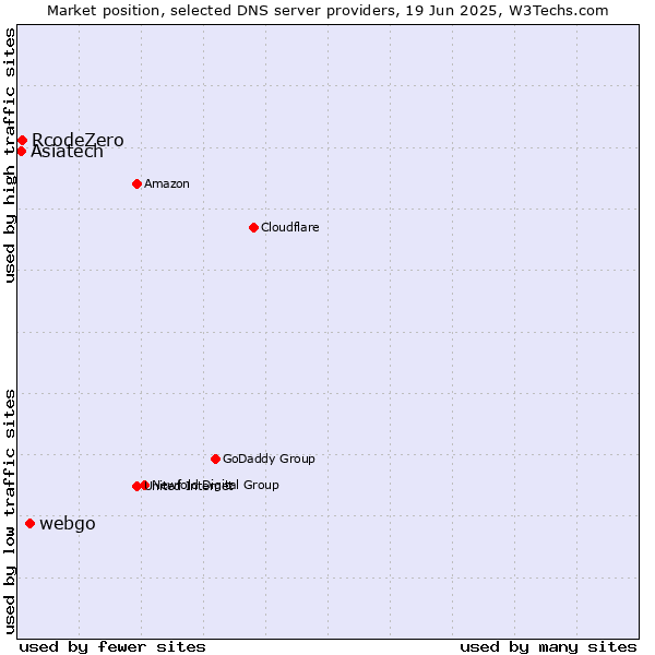 Market position of webgo vs. RcodeZero vs. Asiatech