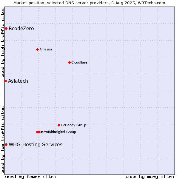 Market position of RcodeZero vs. Asiatech vs. WHG Hosting Services