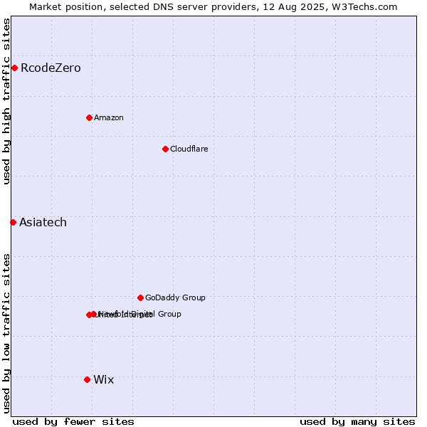 Market position of Wix vs. RcodeZero vs. Asiatech