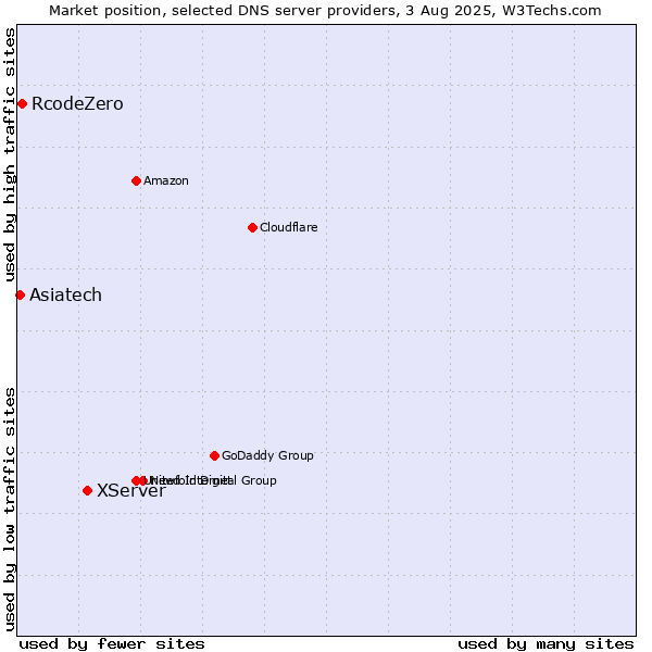 Market position of XServer vs. RcodeZero vs. Asiatech