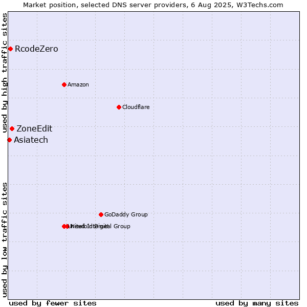 Market position of ZoneEdit vs. RcodeZero vs. Asiatech