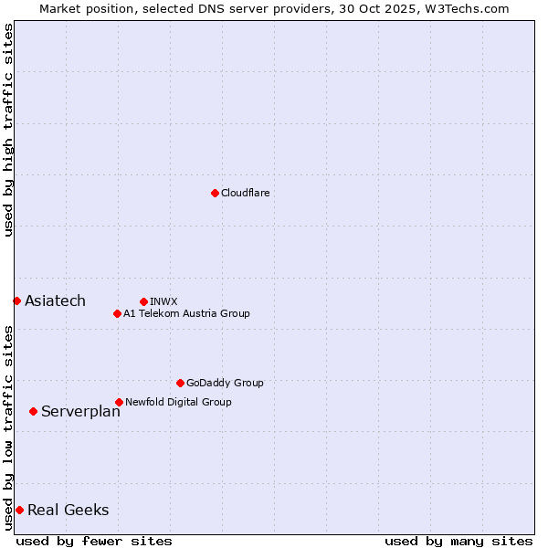 Market position of Serverplan vs. Real Geeks vs. Asiatech