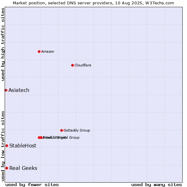 Market position of Real Geeks vs. StableHost vs. Asiatech