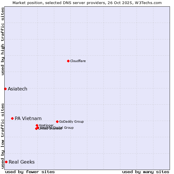 Market position of PA Vietnam vs. Real Geeks vs. Asiatech