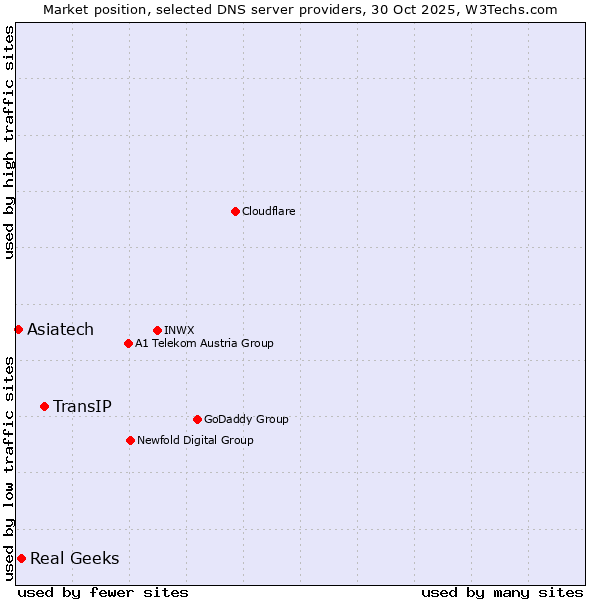Market position of TransIP vs. Real Geeks vs. Asiatech