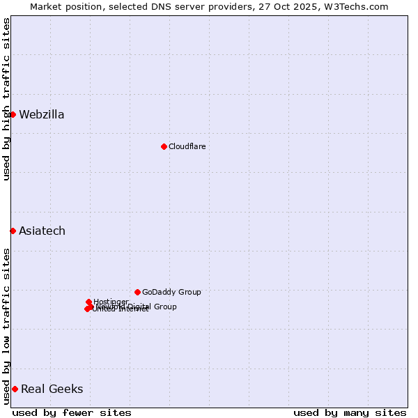 Market position of Real Geeks vs. Asiatech vs. Webzilla