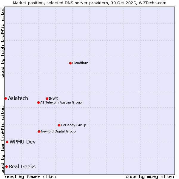 Market position of WPMU Dev vs. Real Geeks vs. Asiatech