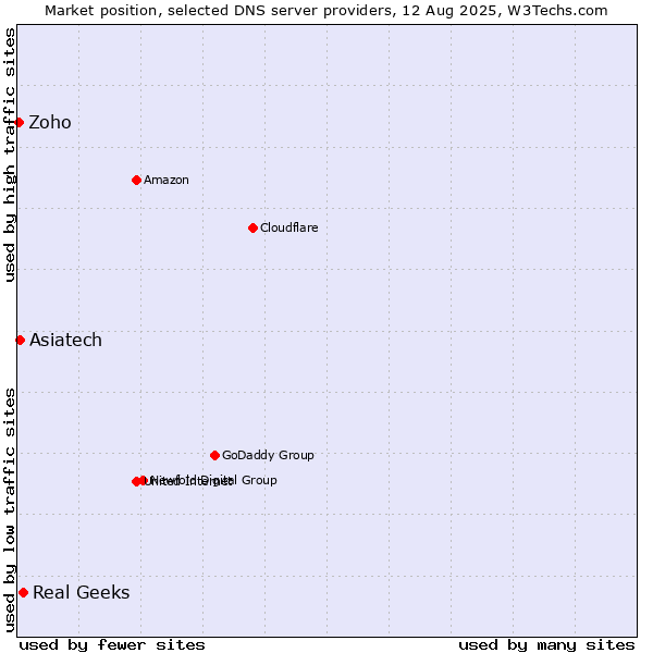 Market position of Real Geeks vs. Asiatech vs. Zoho