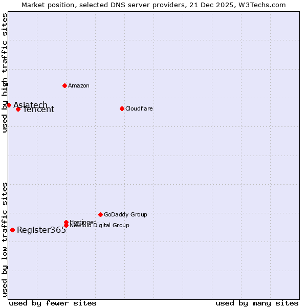 Market position of Tencent vs. Register365 vs. Asiatech