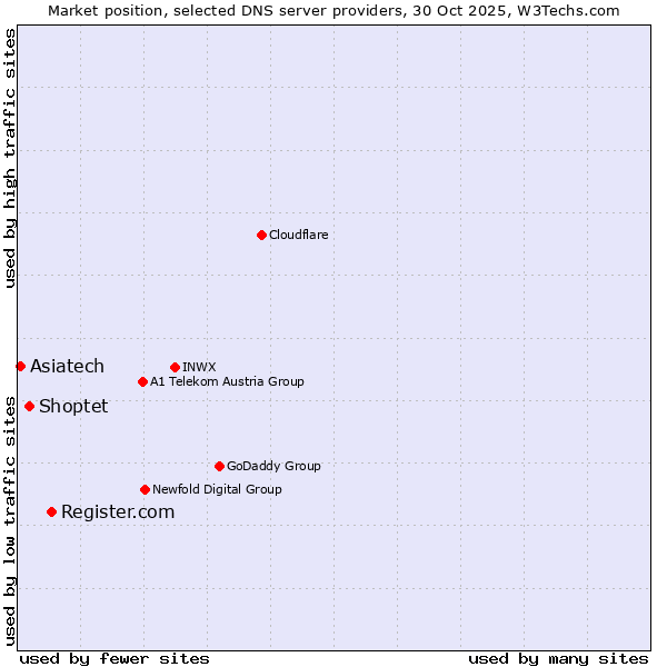 Market position of Register.com vs. Shoptet vs. Asiatech
