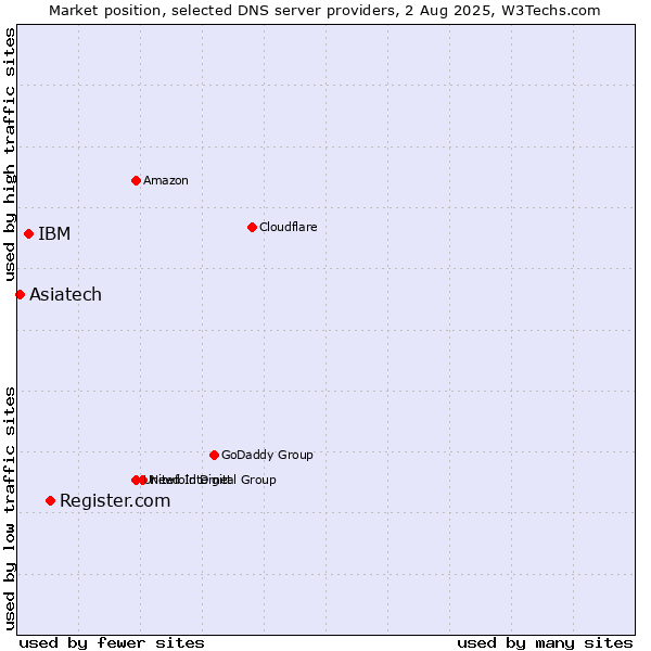 Market position of Register.com vs. IBM vs. Asiatech