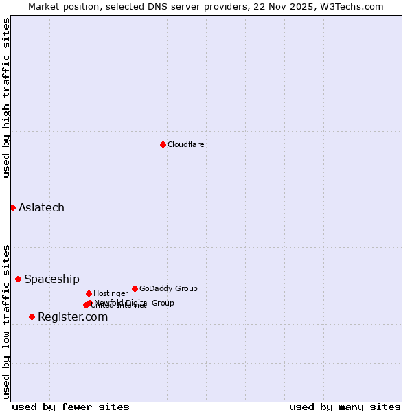 Market position of Register.com vs. Spaceship vs. Asiatech
