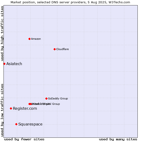 Market position of Squarespace vs. Register.com vs. Asiatech