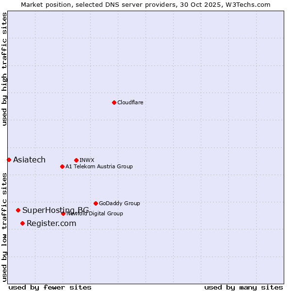 Market position of Register.com vs. SuperHosting.BG vs. Asiatech
