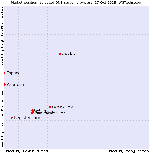 Market position of Register.com vs. Asiatech vs. Topsec