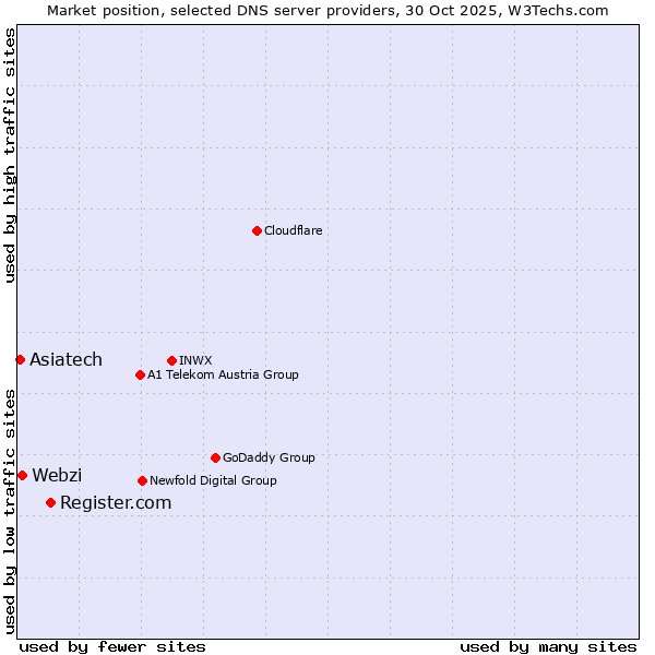 Market position of Register.com vs. Webzi vs. Asiatech