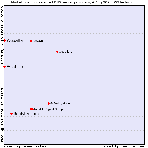 Market position of Register.com vs. Asiatech vs. Webzilla