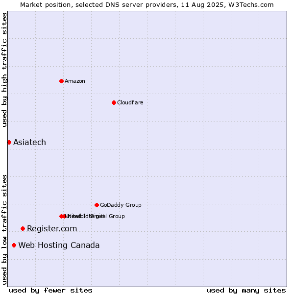 Market position of Register.com vs. Web Hosting Canada vs. Asiatech