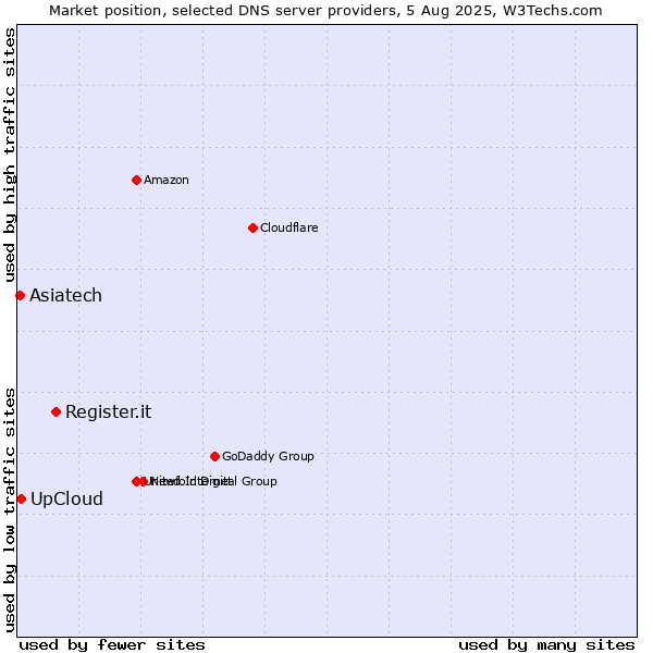 Market position of Register.it vs. UpCloud vs. Asiatech