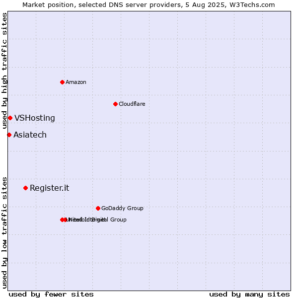 Market position of Register.it vs. VSHosting vs. Asiatech