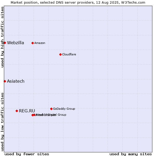 Market position of REG.RU vs. Asiatech vs. Webzilla