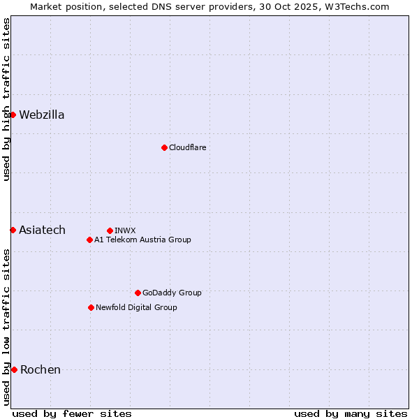 Market position of Rochen vs. Asiatech vs. Webzilla