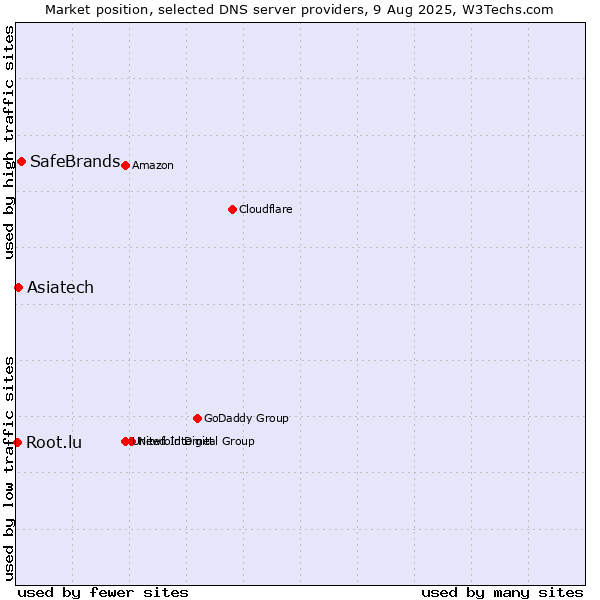 Market position of SafeBrands vs. Asiatech vs. Root.lu