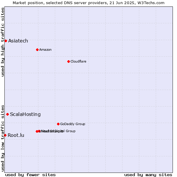 Market position of ScalaHosting vs. Asiatech vs. Root.lu