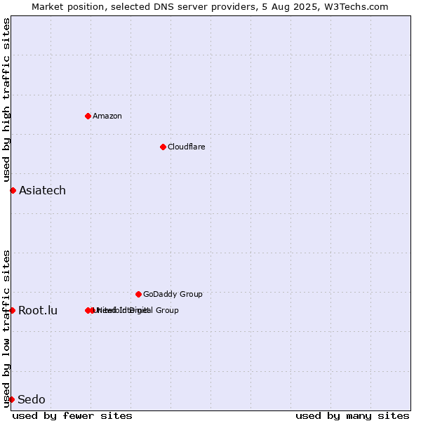 Market position of Asiatech vs. Root.lu vs. Sedo
