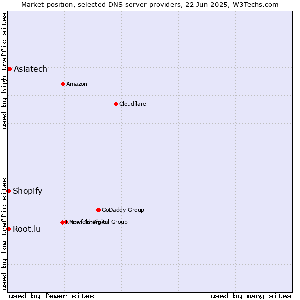 Market position of Asiatech vs. Root.lu vs. Shopify