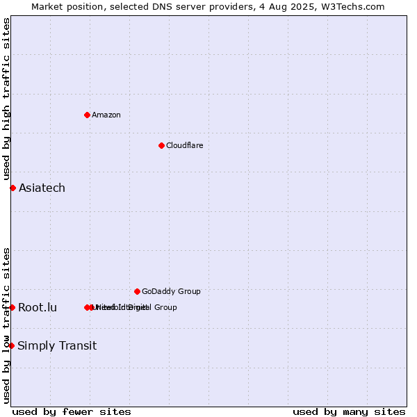 Market position of Asiatech vs. Simply Transit vs. Root.lu