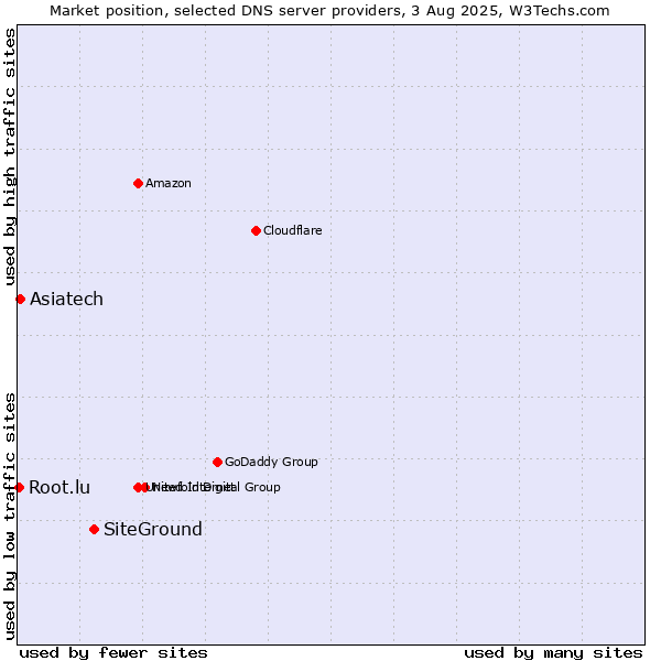 Market position of SiteGround vs. Asiatech vs. Root.lu