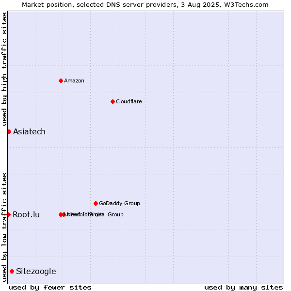 Market position of Sitezoogle vs. Asiatech vs. Root.lu