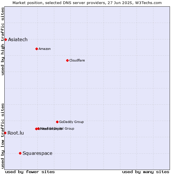 Market position of Squarespace vs. Asiatech vs. Root.lu