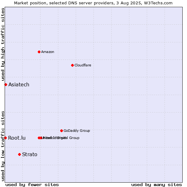 Market position of Strato vs. Asiatech vs. Root.lu