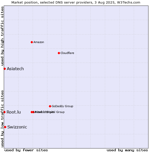 Market position of Swizzonic vs. Asiatech vs. Root.lu