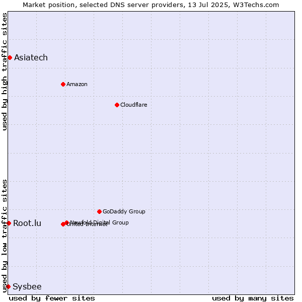 Market position of Asiatech vs. Root.lu vs. Sysbee