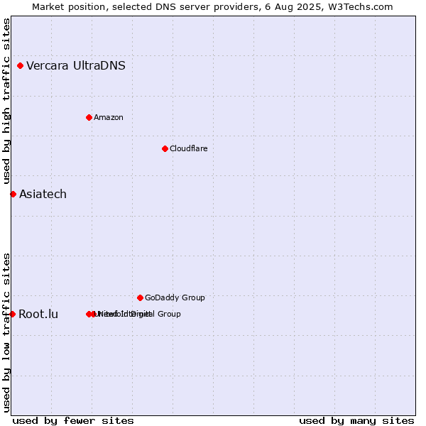 Market position of Vercara UltraDNS vs. Asiatech vs. Root.lu