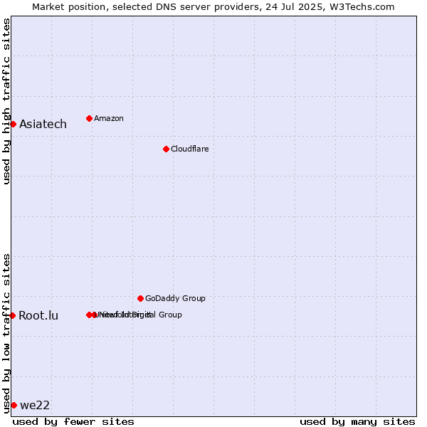 Market position of Asiatech vs. we22 vs. Root.lu