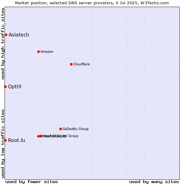 Market position of Asiatech vs. Opti9 vs. Root.lu