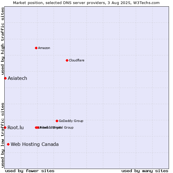 Market position of Web Hosting Canada vs. Asiatech vs. Root.lu