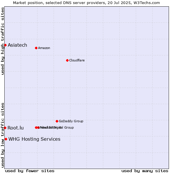 Market position of Asiatech vs. WHG Hosting Services vs. Root.lu
