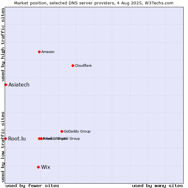 Market position of Wix vs. Asiatech vs. Root.lu