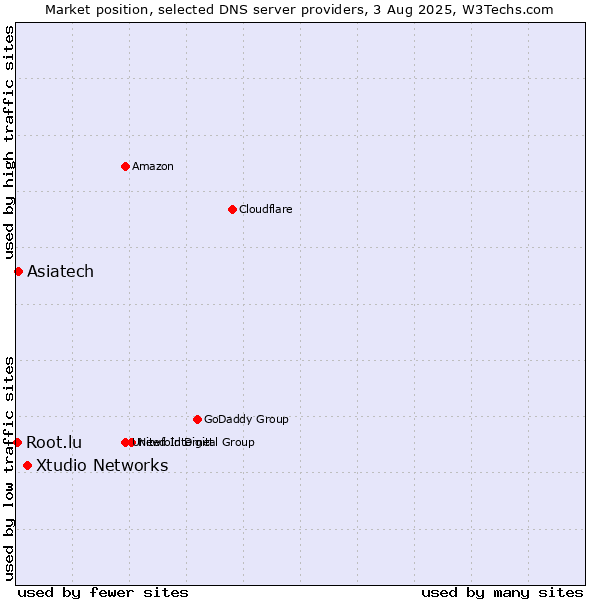 Market position of Xtudio Networks vs. Asiatech vs. Root.lu