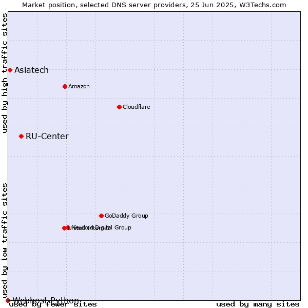 Market position of RU-Center vs. Asiatech vs. Webhost Python